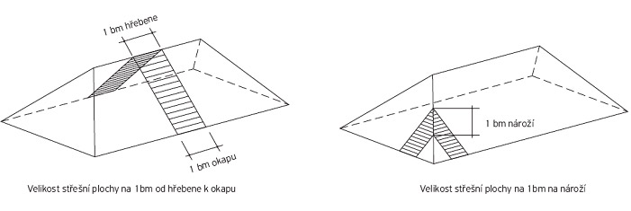 Odvětrávání betonové střešní krytiny - odvětrání střechy